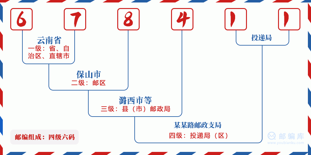 郵編678411含義