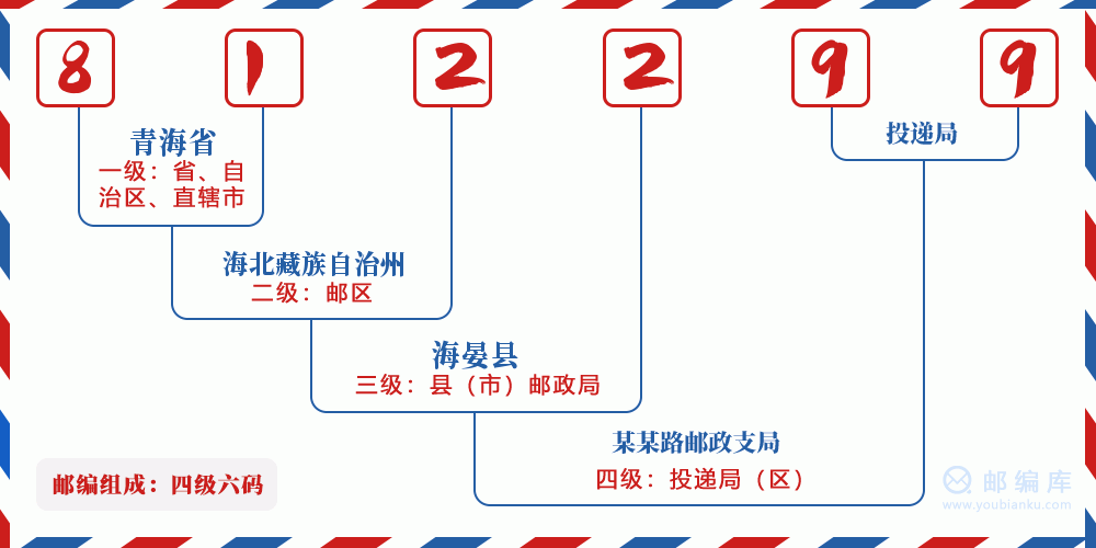 郵編812299含義